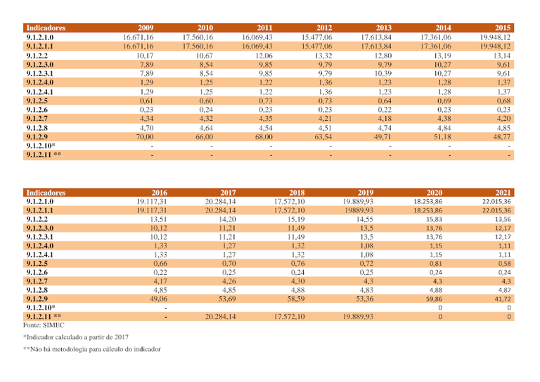 Indicadores - TCU Indicadores - TCU